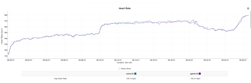 Blau – Coros Apex 4, Violett – Polar Verity Sense